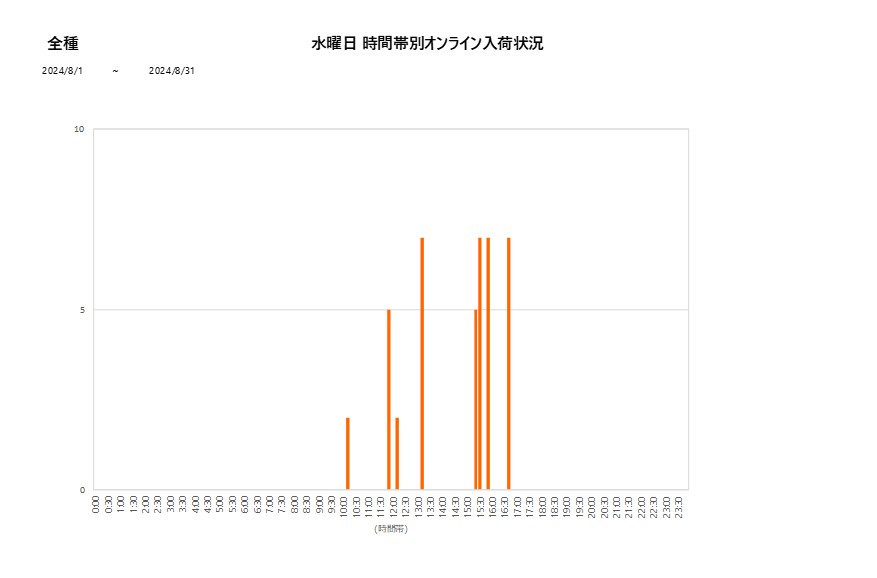 水曜日全種202408グラフ